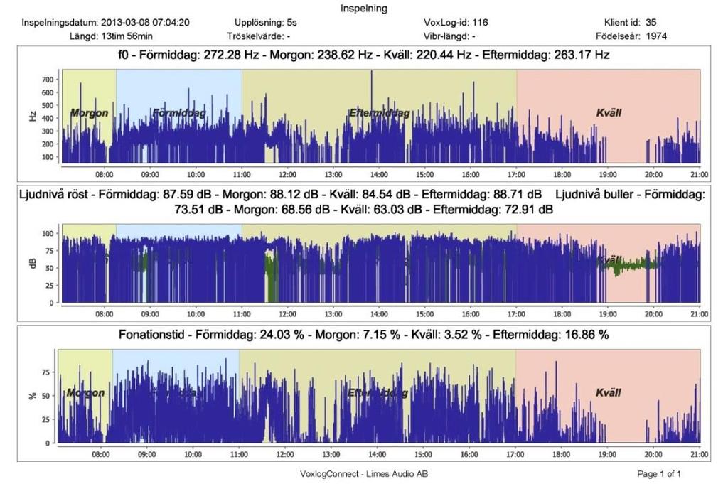 Fonetogram som kompletterande redovisningssätt av data Fonetogrammen kunde tas fram utifrån data från röstackumulatorn för att visualisera röstanvändningen med fokus på röstomfång, det vill säga