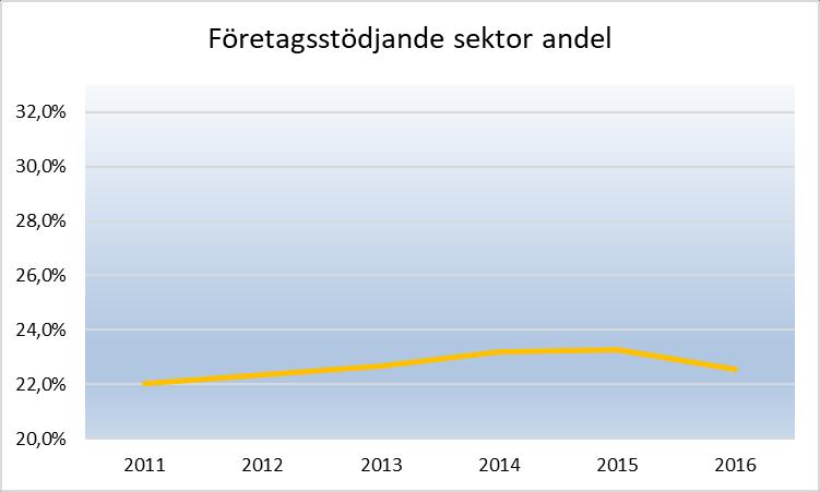 FÖRETAGSSTÖDJANDE SEKTOR UTVECKLING Företagsstödjande sektorn har vuxit marginellt från 2011 Postnord (inom Logistik) har dragit ner antalet anställda från 2015) Huvudkontor och FoU som är
