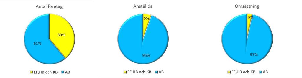 ANDRA BOLAGSFORMER I HUDDINGE KOMMUN Andra bolagsformer än aktiebolag är enskilda firmor, handelsbolag och kommanditbolag Det finns fler företag i