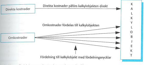 I skissen nedan illustreras fördelningen av omkostnader utan kostnadsställen. 25 Figur 2: Principskiss av fördelning av omkostnader utan kostnadsställen. (Ax, Johansson & Kullvén, 2015, s.