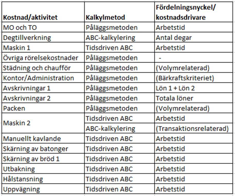 48 degtillverkningen använder som sagt transaktionsrelaterade kostnadsdrivare (se s.46). Resterande aktiviteter på bagerisidan beräknas med arbetstid som kostnadsdrivare.