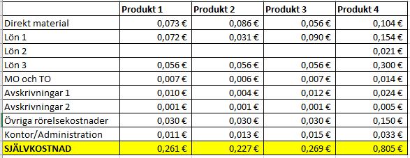 3.5 Produktkalkyl 49 Nedan syns en kodad version av en produktkalkyl för produkt 1, 2, 3 och 4 i Fagerudds bageri. Figur 8: Produktkalkyl för Fagerudds bageri.