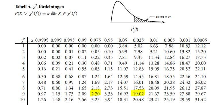 Övning Bestäm gränser så att P(a<Z<b)=5 % om Z~χ2(9) Om, vilket i och för sig inte är nödvändigt, man vill ha 2.