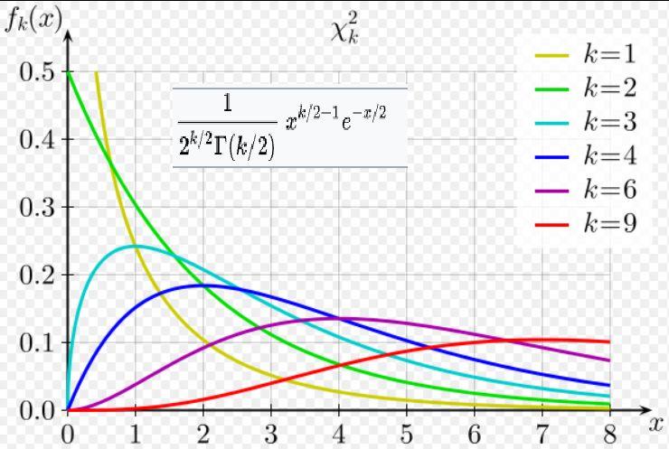χ2-fördelningen Om S~χ2(n), så gäller E(S)=n.