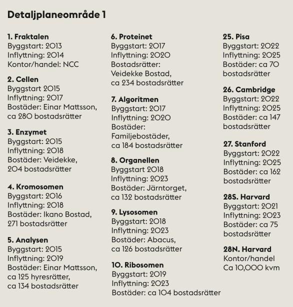 tidpunkt för byggherrars/aktörers