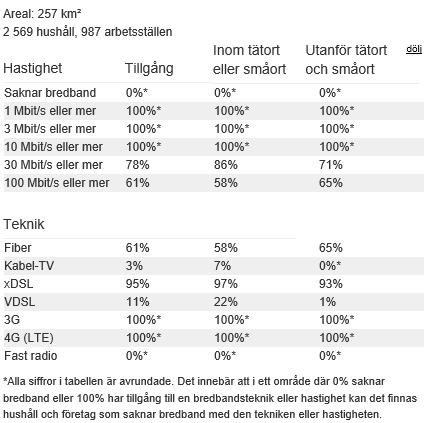 Bredband, mobiltäckning och telefoni Tillgång till bredband hastighet, bredbandsteknik och