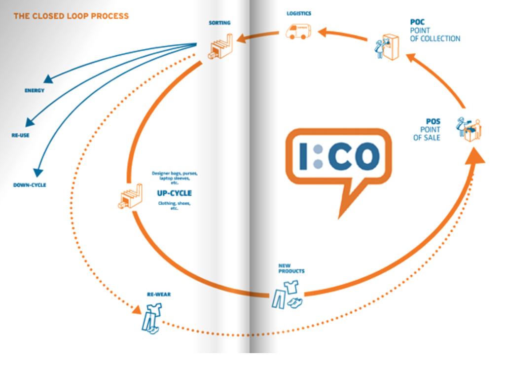 Figur 4. Visar hur I:CO bearbetar textilerna inom closed loop supply chain-modellen. Hur fungerar I:CO?