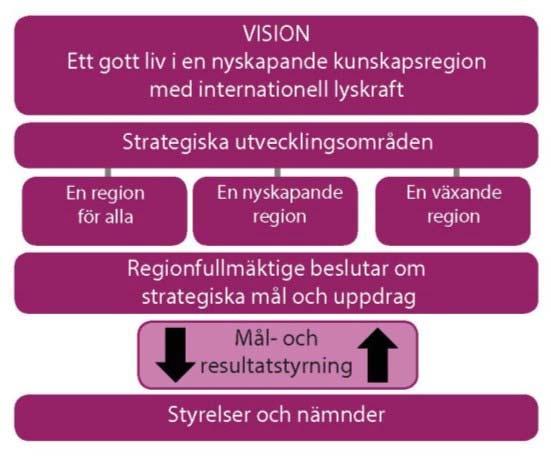 Styrmodell Styrelser och nämnder ska löpande följa upp och utvärdera sina respektive verksamheter avseende måluppfyllelse och ekonomi samt återrapportera detta till regionfullmäktige främst i
