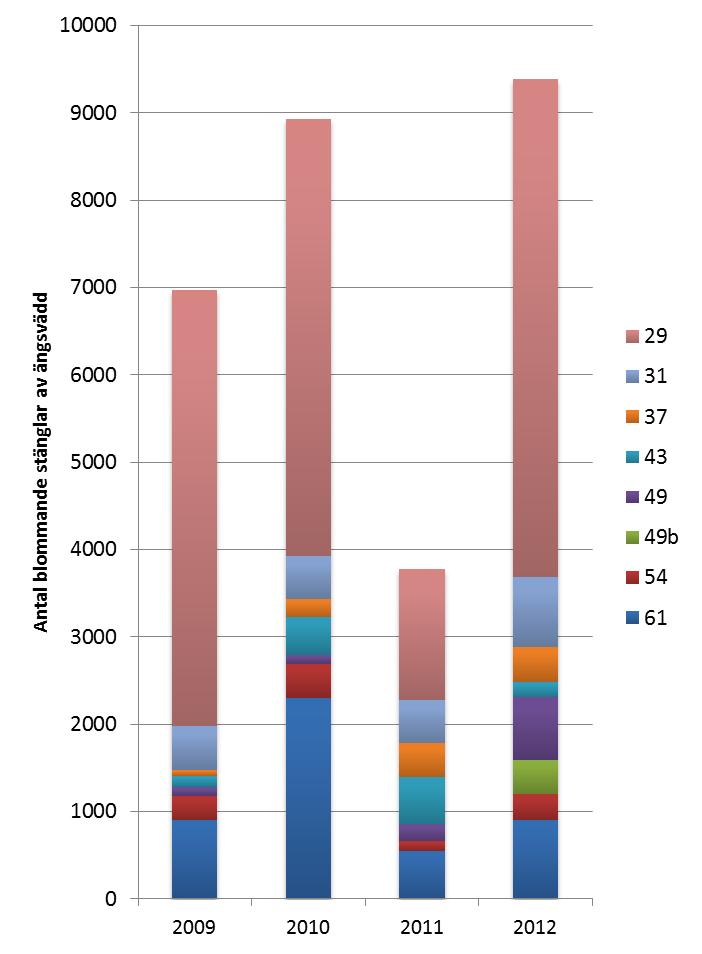 guldsandbihonor i dessa områden 2011 som 2010. I område 43 minskade mängden blommande ängsvädd 2012. Detta beror på att blommorna delvis betades bort av vilt under augusti. Figur 97 och 98.