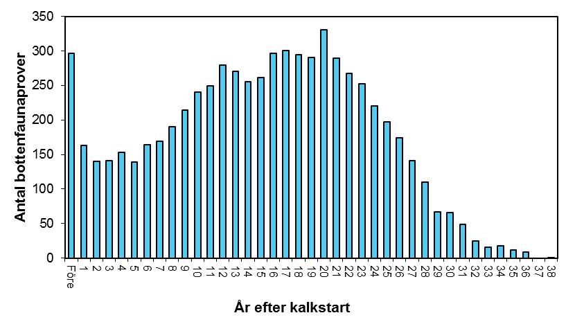 Figur 1. Antal bottenfaunaprover från kalkade målvattendrag fördelade på län (n =6936). Figur 2. Antal bottenfaunaprover från kalkade vattendrag sorterat på år efter kalkstart, n=6936.