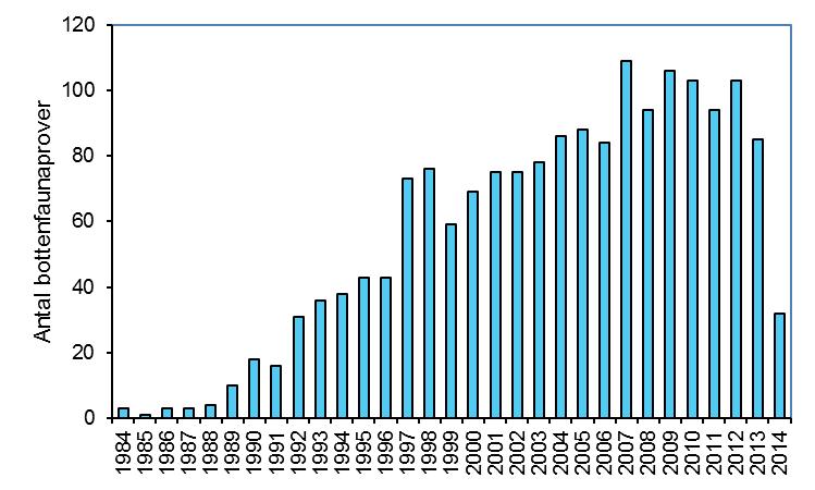 Figur 5. Antal bottenfaunaprover från okalkade vattendrag per provtagningsår. n=1738.