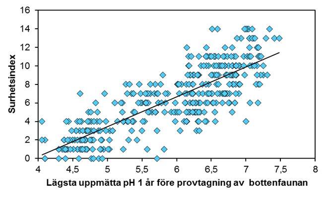 I exemplet i figur 7 ger regressionen ett linjärt samband mellan lägsta ph och surhetsindex enligt: Y = 3,23 * X 12,71 med ett R 2 -värde på 0,68.