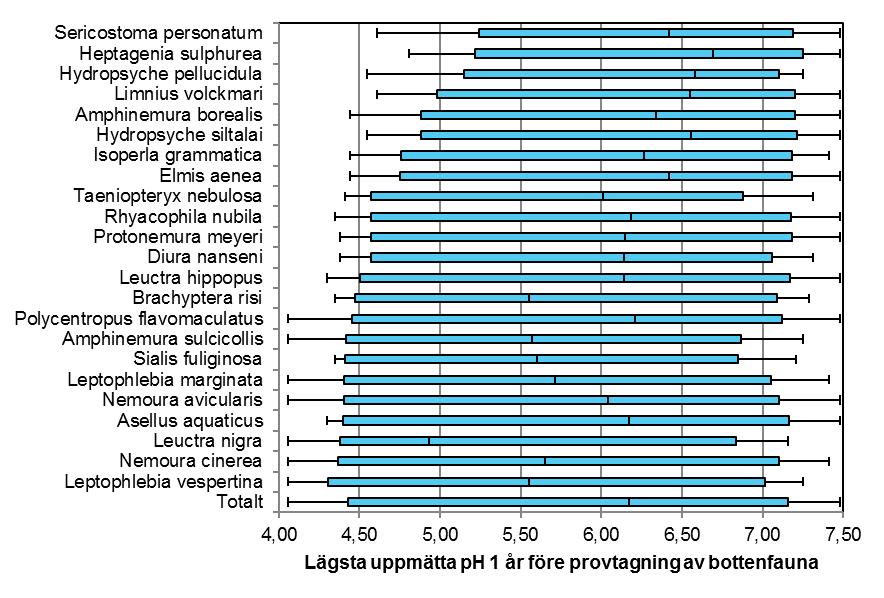 Totalt avser lägsta ph för samtliga bottenfaunaprovtagningar som ingick (n=387). Figur 13.