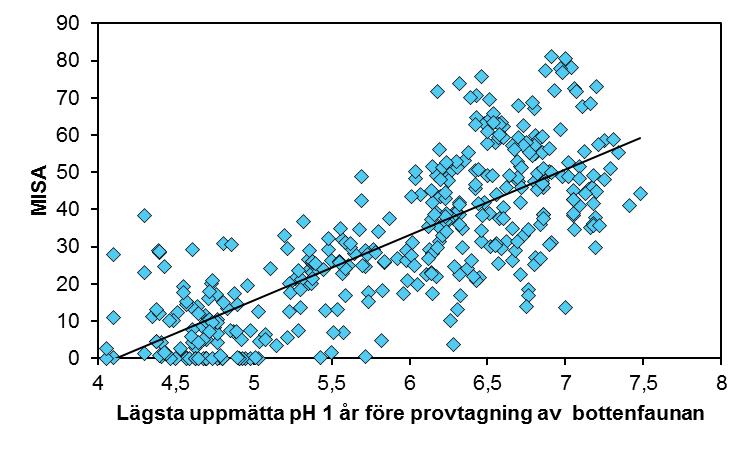 Bottenfaunaindex i relation till lägsta ph i okalkade vattendrag Syftet med biologiska index är att dessa ska indikera ett tillstånd.