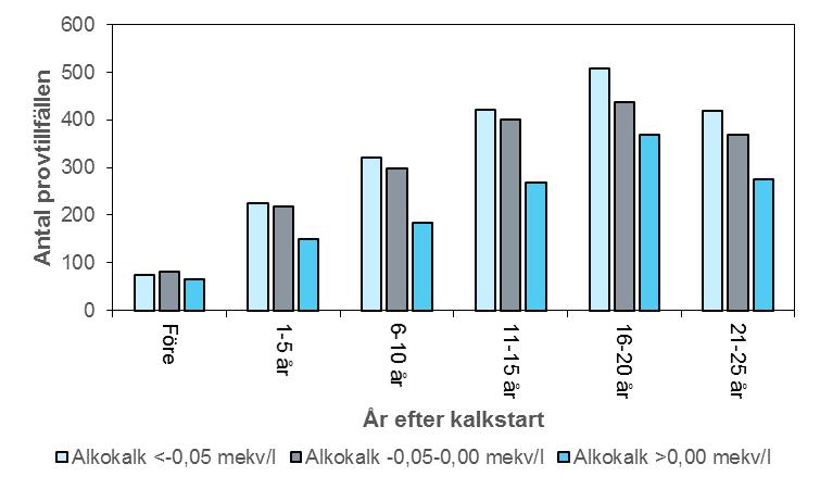 Utvecklingen i förhållande till okalkad alkalinitet Beräkningarna av okalkad alkalinitet baserades på vattenkemi från 2009-2014 och omfattade totalt 5086 provtillfällen (figur 29).