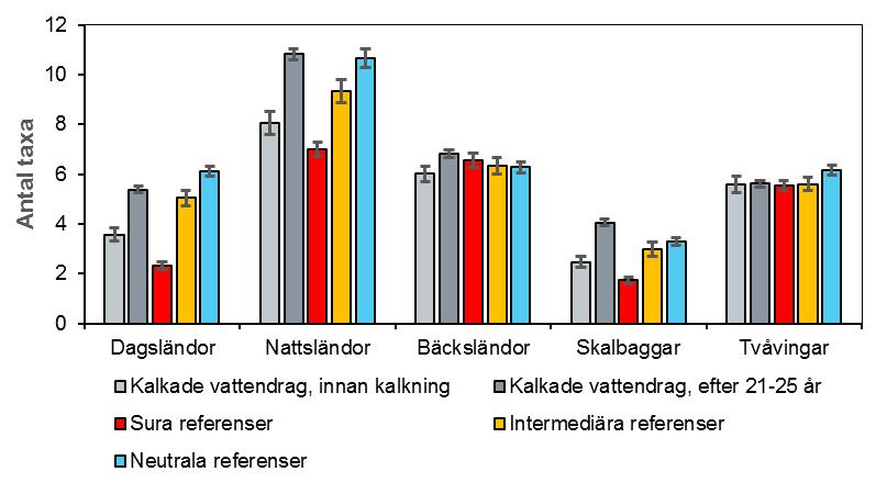 Utvecklingen för olika taxonomiska grupper Generellt återfinns fler surhetskänsliga arter i grupperna dagsländor och nattsländor än bland bäcksländor och tvåvingar.