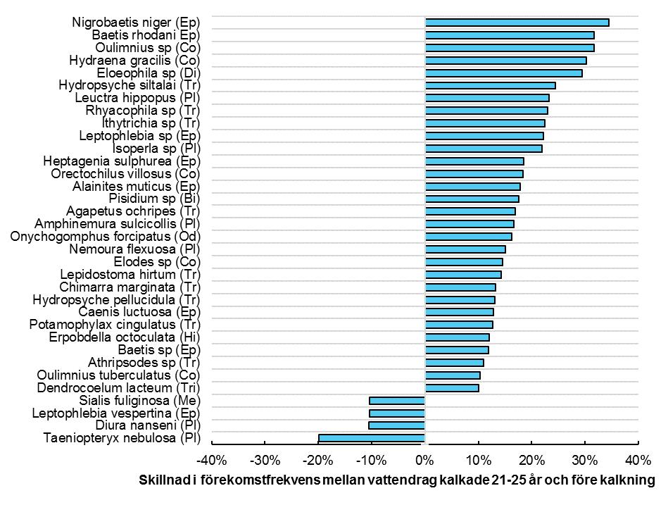 Utvecklingen för enskilda arter Utvecklingen för enskilda arter analyserades genom att jämföra förekomstfrekvens 21-25 år efter kalkstart med förekomstfrekvensen innan kalkning.