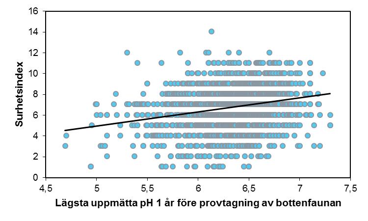 Bottenfaunaindex i relation till lägsta ph i kalkade vattendrag Analysen av bottenfaunaindex i relation till lägsta ph baserades på bottenfaunaprover insamlade 2010-2014.