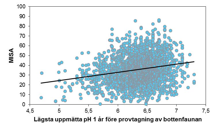 Andelen ph-värden under 5,5 uppgick till 2,5 % och under 5,0 till 0,3 %. Detta innebar att underlaget till 85 % bestod av phvärden på 6,0 och uppåt.
