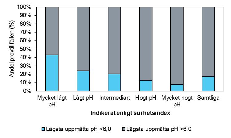 Avseende ph-målet på 6,0 var skillnaden större mellan klasserna och likaledes statistiskt säkerställd (chi-2, p <0,001 )(figur 56).