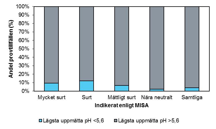 Figur 57. Andel provtillfällen i olika surhetsklasser enligt MISA med lägsta uppmätt ph över respektive under 5,6 under 1 år innan provtagningen av bottenfauna.