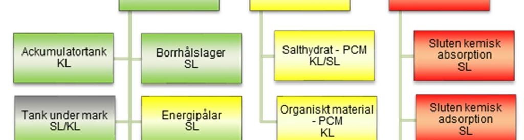 nyttja lagret för komfortkyla sommartid.