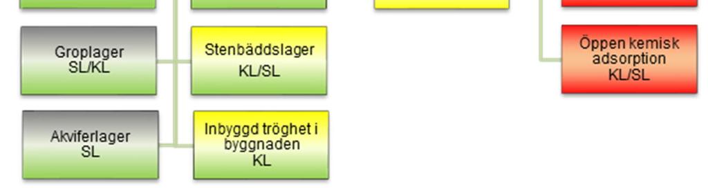 Figur 2 Schema över värmelagringstekniker.