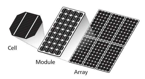 5.3 Solcellsmodulens uppbyggnad De ingående komponenterna till en solcellsmodul är cellen, modulen och en PV Array, vilket är den enhet som genererar energi.