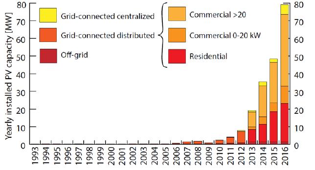 5.7 Installerad effekt i Svergie Jämför man med övriga Europa, har installationen av solceller i Sverige varit blygsam, men trots det varit framgående vad berör forskning kring solceller och dess