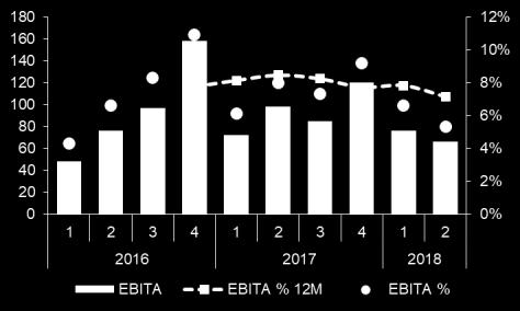 EBITA på >10 procent. Rörelseresultatet (EBIT) exkl. jämförelsestörande poster och avskrivning av förvärvade immateriella tillgångar.