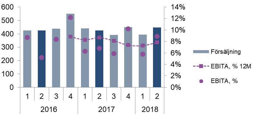 Safe Storage Andel av Koncernens försäljning, jan-jun 2018 Försäljningen inom Safe Storage ökade med 2 procent under det andra kvartalet.