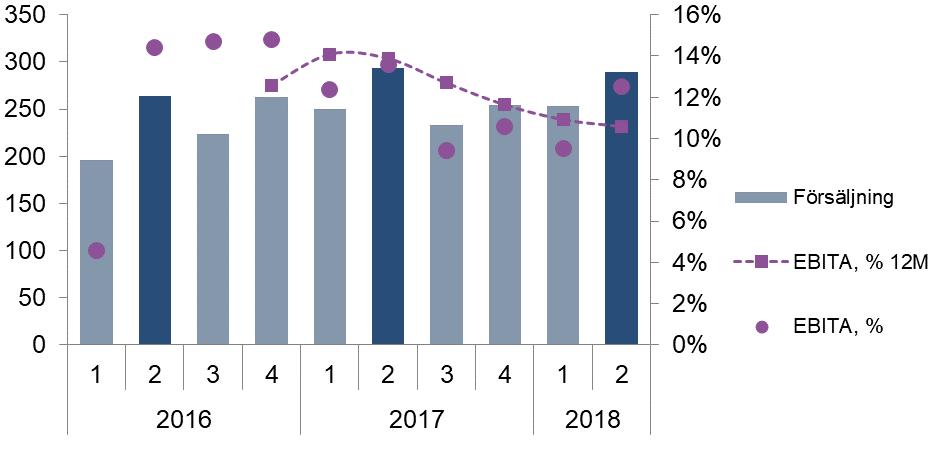 Cash Management Andel av Koncernens försäljning, jan-jun 2018 Försäljningen inom Cash Management minskade med 5 procent under det andra kvartalet, huvudsakligen beroende på tidsförskjutning av