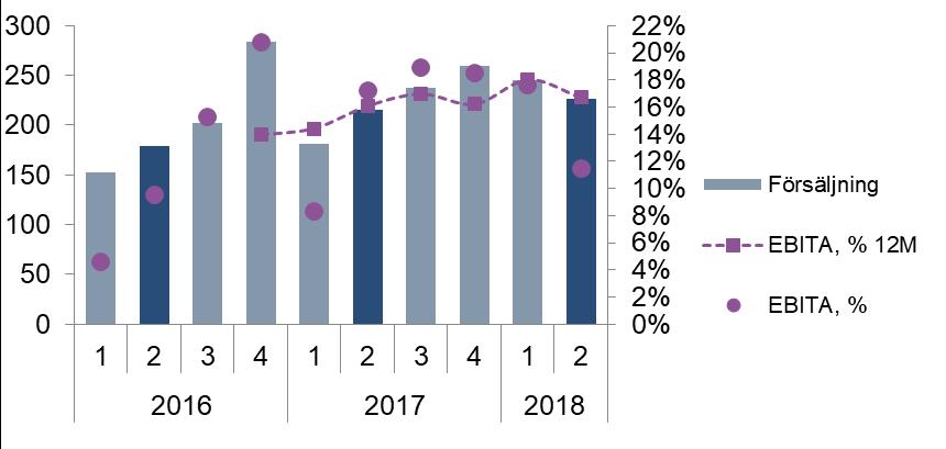 Entrance Control Andel av Koncernens försäljning, jan-jun 2018 Försäljningen inom Entrance Control ökade med 2 procent under det andra kvartalet, med god utveckling i Europa och Asia-Pacific.