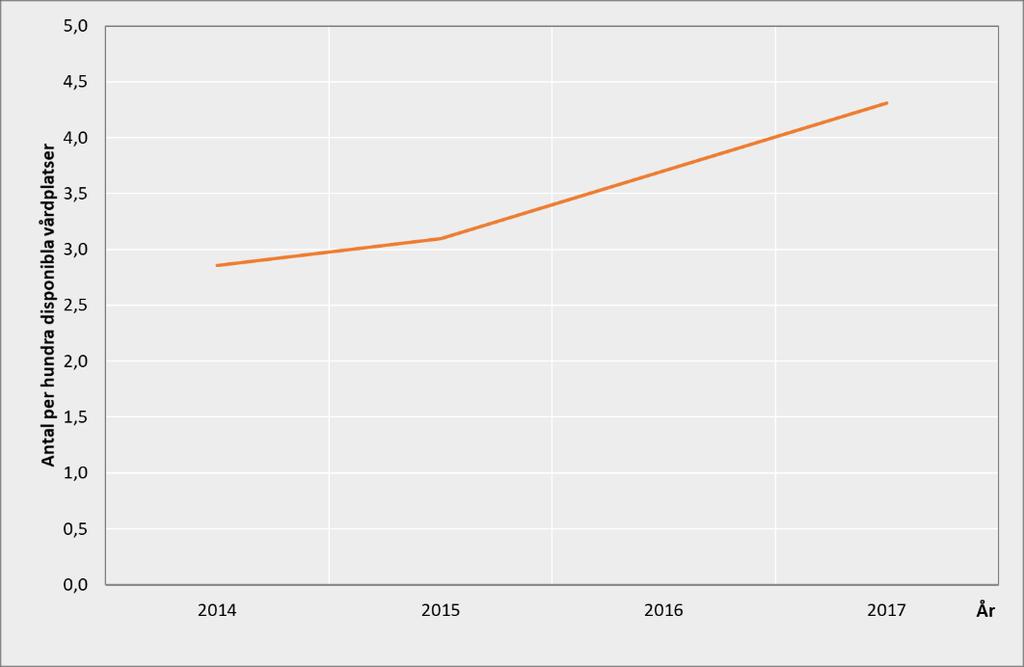 Diagram 2 Överbeläggningar i somatisk slutenvård, 2014-2017 Källa: Hämtat från Vården i siffror Diagram 2 visar antal överbeläggningar per 100 disponibla vårdplatser.