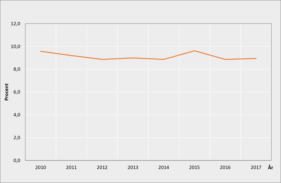 Resultat och tolkning av data Det finns vårdskadetyper som förekommer oftare än andra. Dessa mäts via olika metoder för att ge vården ett stöd i patientsäkerhetsarbetet.