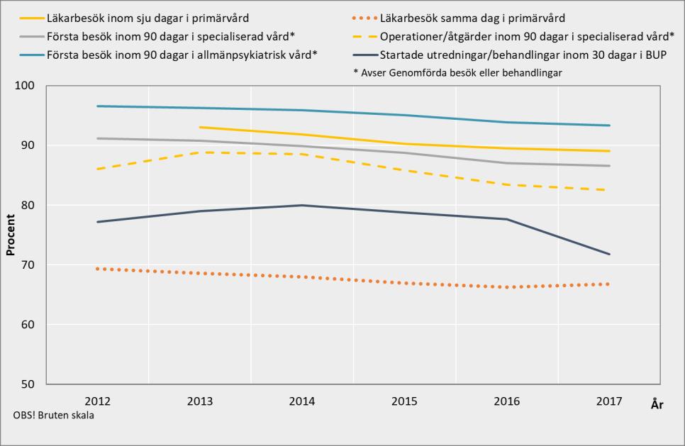 Resultat de senaste årens utveckling Diagram 5 Tillgänglighet i primärvård, specialiserad somatisk och psykiatrisk vård ett urval resultat, 2012-2017 Källa: Hämtat från Vården i siffror Diagram 5