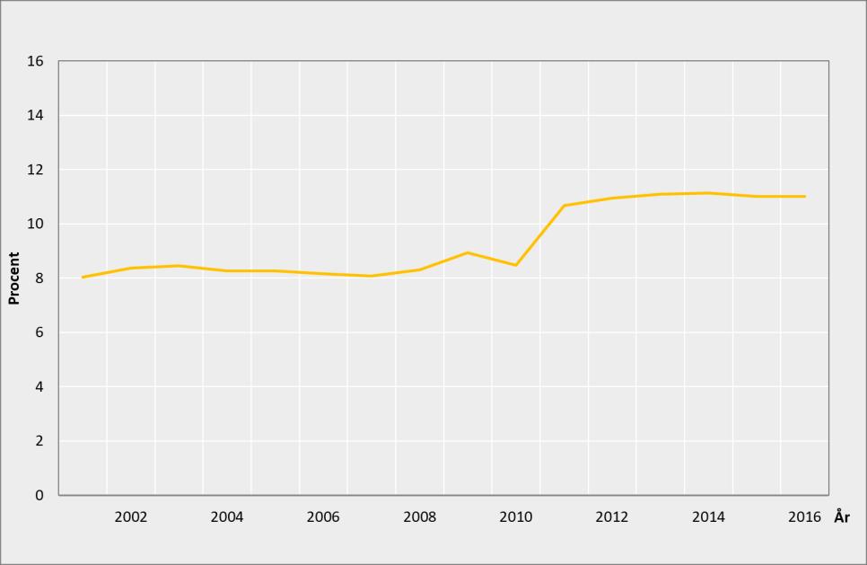 Diagram 10 Hälso- och sjukvårdskostnader som andel av BNP, 2001-2016 Källa: Statistiska centralbyrån Hälso- och sjukvårdskostnadernas andel av BNP beräknas varje år av SCB och används ofta vid