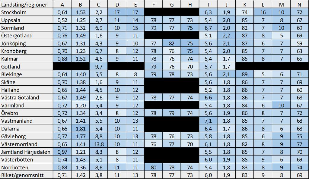 Resultatöversikt 7 Personal- och arbetsgivarfrågor Blå skala i maximalt sex nyanser: När det inte är självklart bra eller dåligt att ha ett
