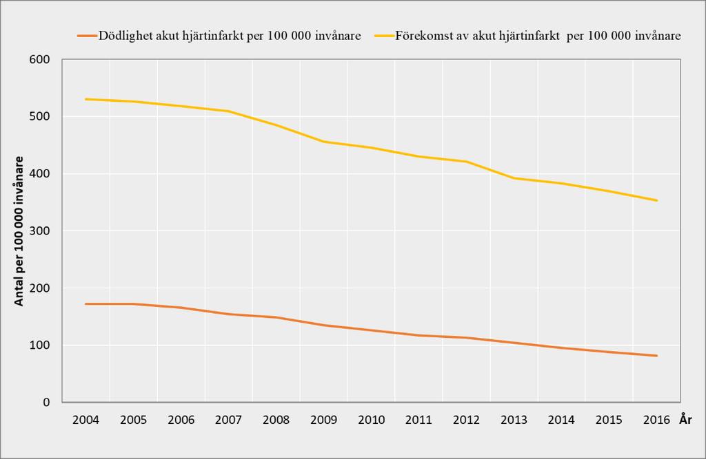 Svenska ICD- och Pacemakerregistret är ett eget register, liksom Svenska hjärtlungräddningsregistret, som registrerar vård vid hjärtstopp.