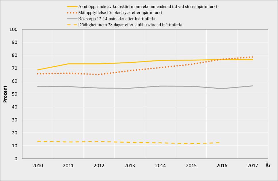 En samlad bild av förbättring och ökad måluppfyllelse i infarktvården understöds av att rikets resultat för Swedehearts kvalitetsindex förbättrats mellan 2014 och 2017.
