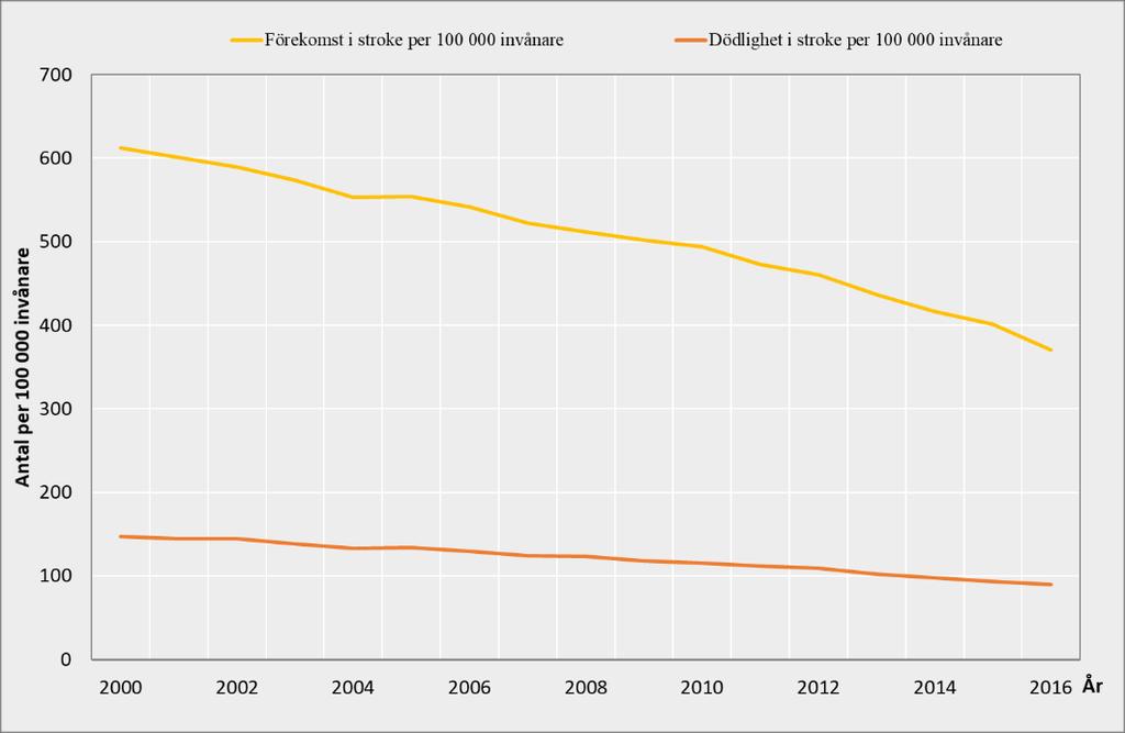 Strokesjukvårdens utveckling några exempel Diagram 13 Stroke - förekomst och dödlighet per 100 000 invånare, 2000-2016 Källa: Hämtat från Vården i siffror På samma vis som för hjärtinfarkt sker det