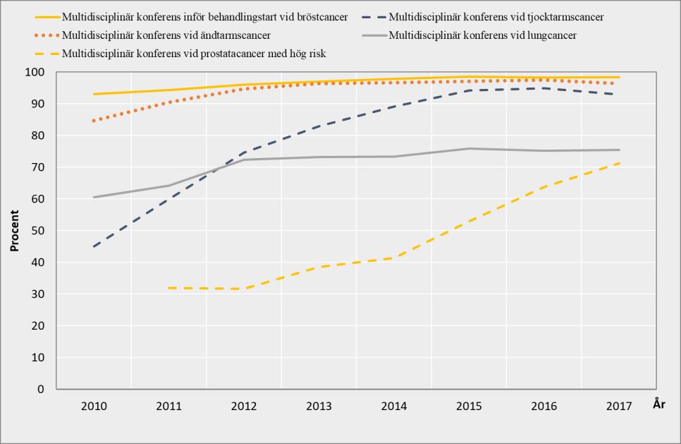 Diagram 16 Multidisciplinär konferens om patientens behandling vid cancer, 2010-2017 Källa: Hämtat från Vården i siffror Ett viktigt mått för vårdprocessen för jämlik och kunskapsstyrd vård och för
