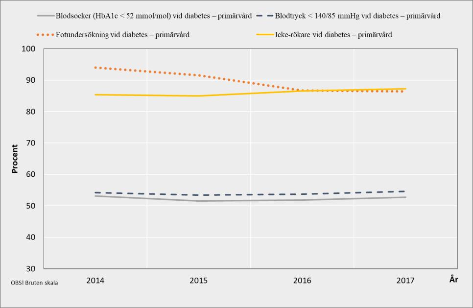 Diagram 17 Diabetessjukvårdens utveckling ett urval resultat, 2014-2017 Källa: Hämtat från Vården i siffror I Diagram 17 visas utvecklingen sedan 2014 för några kvalitetsindikatorer.