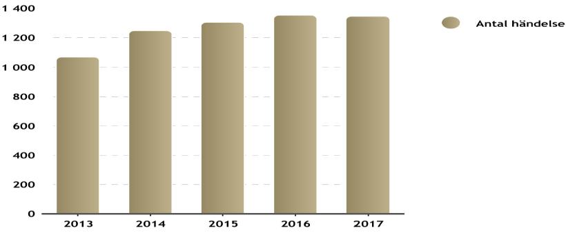 Trafikolyckor 2017 genomfördes ungefär samma antal räddningsuppdrag i samband med trafikolyckor (1 346 stycken) som 2016 (1 353 stycken), vilket är högre än medelvärdet för 2013-2017 (1 265 stycken).