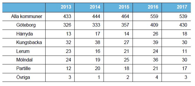 Bilaga 1: Tabeller och diagram Tabell F. Bostadsbränder fördelade per kommun, 2013-2017 Tabell G.