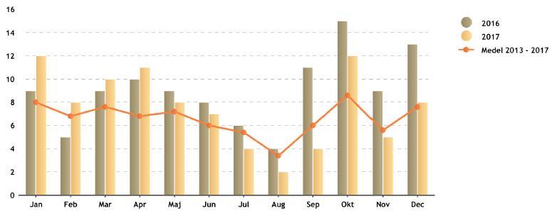 2017 jämfört med 2016 samt medelvärdet för 2013-2017. Diagram E.