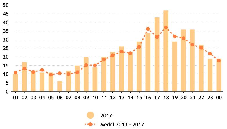 (Diagram 4) BOSTADSBRÄNDERNA HAR ÖKAT MED CIRKA 25 % SEDAN 2013 Nästan 25 % av bränderna i flerbostadshus skedde i gemensamhetsutrymmen (ej bostadsyta) exempelvis soprum, trapphus, källare och