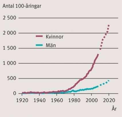 Åldrande