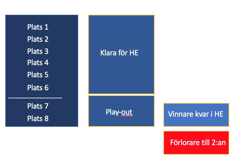 Fortsättningsserien består av tre serier om åtta lag som spelar 14 alternativt 21 omgångar.