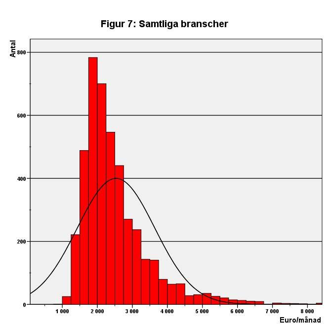 För att åskådliggöra lönespridningen på ett annat sätt än i tabell 11 visas spridningen för ISCO-huvudgruppernas heltidsanställda personal i form av histogram på de följande sidorna.